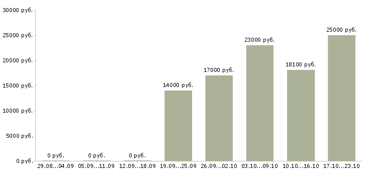 Вакансии кассиром в Перми - Медиана зарплат кассиром в Перми за 2 месяца