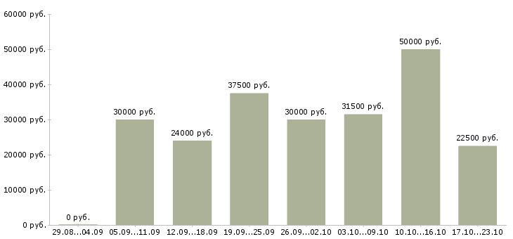 Вакансии клиент менеджер в Подольске - Медиана зарплат клиент менеджер в Подольске за 2 месяца