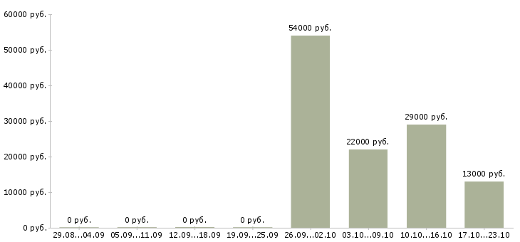 Вакансии комплектовщики в Челябинске - Медиана зарплат комплектовщики в Челябинске за 2 месяца