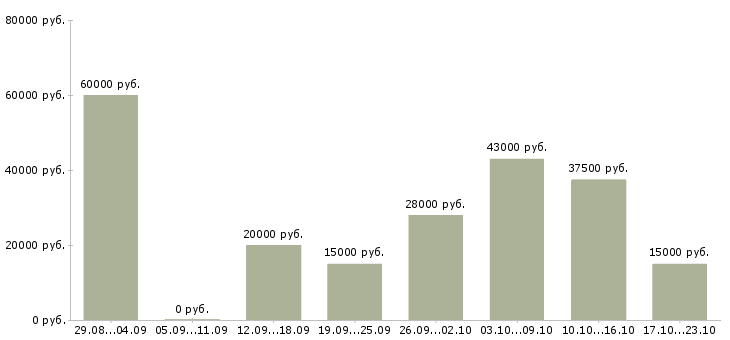 Вакансии консультант в компанию в Барнауле - Медиана зарплат консультант в компанию в Барнауле за 2 месяца