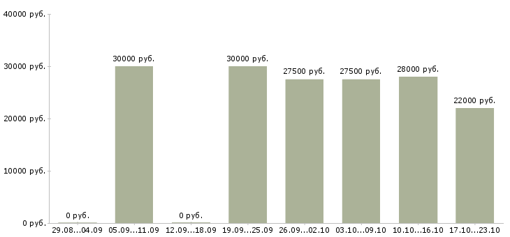 Вакансии консультант в компанию в Перми - Медиана зарплат консультант в компанию в Перми за 2 месяца
