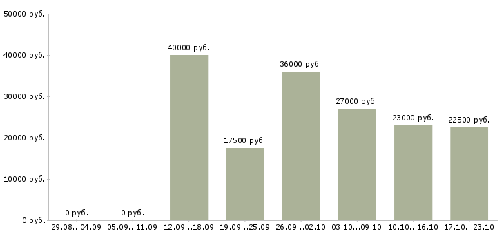Вакансии консультант в компанию в Ярославле - Медиана зарплат консультант в компанию в Ярославле за 2 месяца