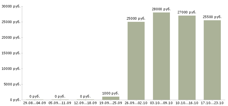 Вакансии консультант в офис в Краснодаре - Медиана зарплат консультант в офис в Краснодаре за 2 месяца