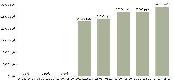 Вакансии консультант компании Кабардино-балкария - Медиана зарплат консультант компании Кабардино-балкария за 2 месяца