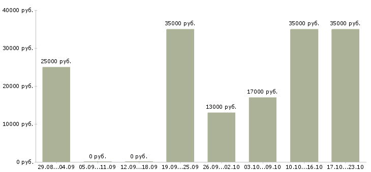 Вакансии консультант менеджер Ростов-на-дону - Медиана зарплат консультант менеджер Ростов-на-дону за 2 месяца