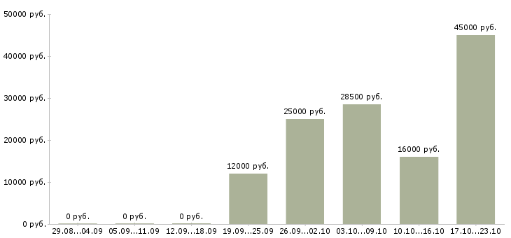 Вакансии консультант оператор в Иркутске - Медиана зарплат консультант оператор в Иркутске за 2 месяца