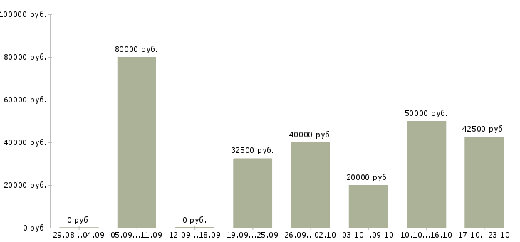 Вакансии консультант по проекту Санкт-петербург - Медиана зарплат консультант по проекту Санкт-петербург за 2 месяца