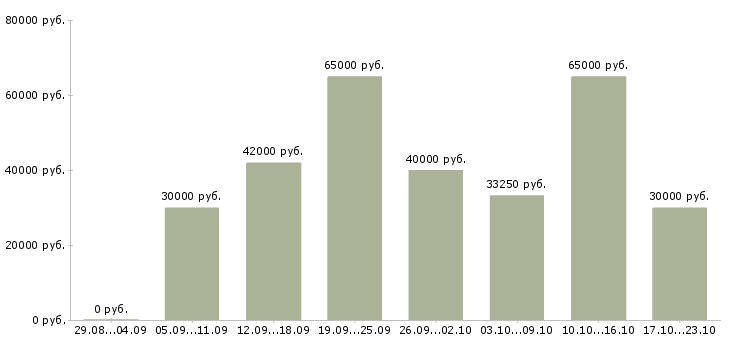 Вакансии консультант продавец в интернет магазин в Москве - Медиана зарплат консультант продавец в интернет магазин в Москве за 2 месяца