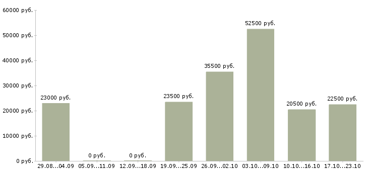 Вакансии консультанты в Вологде - Медиана зарплат консультанты в Вологде за 2 месяца
