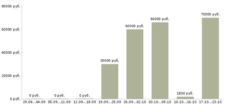 Вакансии машинист в Иркутске - Медиана зарплат машинист в Иркутске за 2 месяца