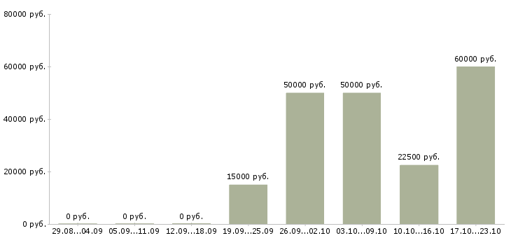 Вакансии менеджер smm в Москве - Медиана зарплат менеджер smm в Москве за 2 месяца