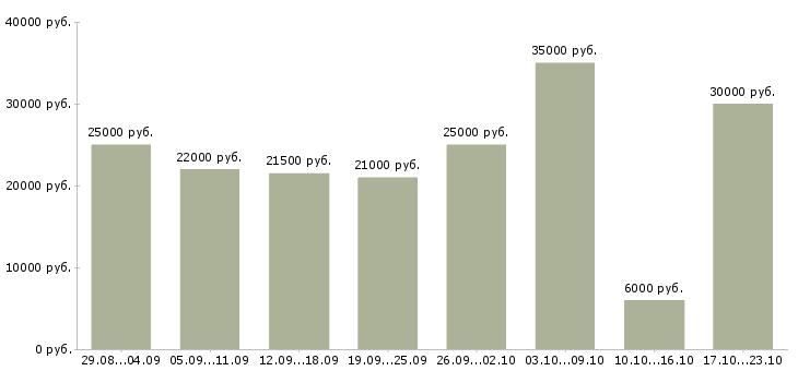 Вакансии менеджер в интернете в Казани - Медиана зарплат менеджер в интернете в Казани за 2 месяца