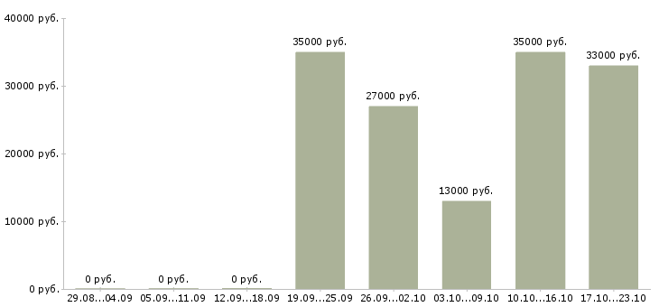 Вакансии менеджер в отдел оформления в Челябинске - Медиана зарплат менеджер в отдел оформления в Челябинске за 2 месяца