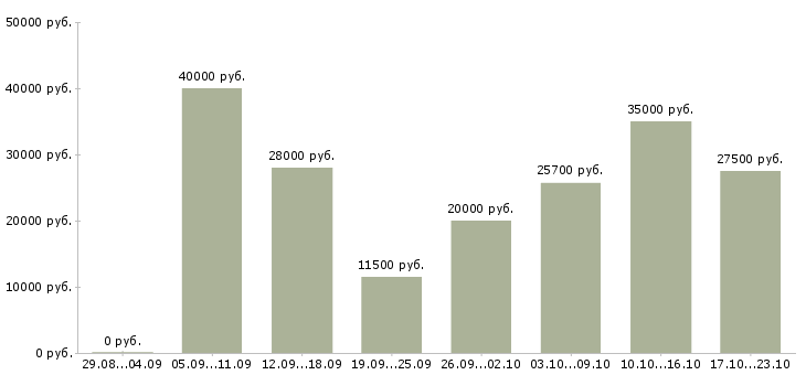 Вакансии менеджер дома в Челябинске - Медиана зарплат менеджер дома в Челябинске за 2 месяца