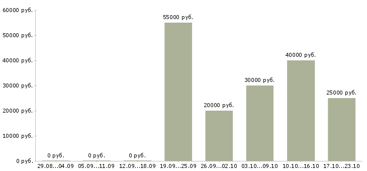 Вакансии менеджер объекта Башкортостан - Медиана зарплат менеджер объекта Башкортостан за 2 месяца