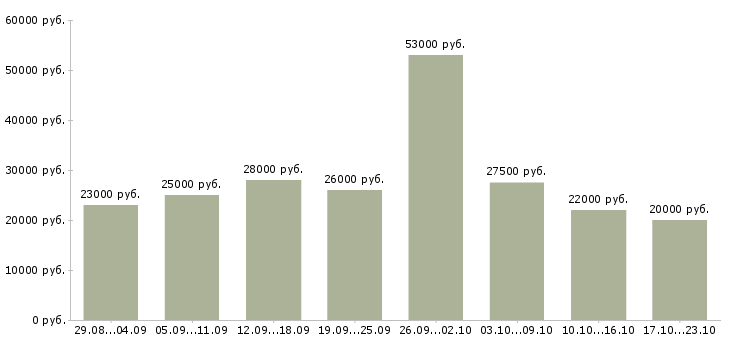Вакансии менеджер пк в Белгороде - Медиана зарплат менеджер пк в Белгороде за 2 месяца