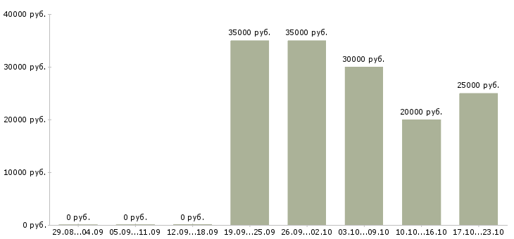 Вакансии менеджер по ведению клиентов в Тюмени - Медиана зарплат менеджер по ведению клиентов в Тюмени за 2 месяца