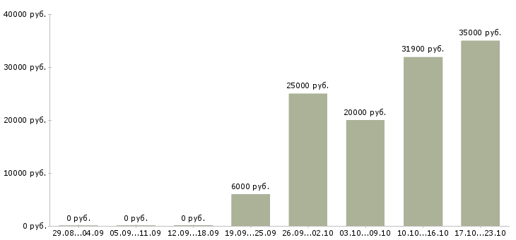 Вакансии менеджер по договорам в Владимире - Медиана зарплат менеджер по договорам в Владимире за 2 месяца