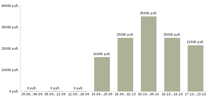 Вакансии менеджер по звонкам в Челябинске - Медиана зарплат менеджер по звонкам в Челябинске за 2 месяца