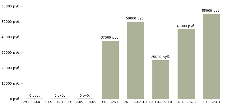 Вакансии менеджер по ключевым клиентам Санкт-петербург - Медиана зарплат менеджер по ключевым клиентам Санкт-петербург за 2 месяца