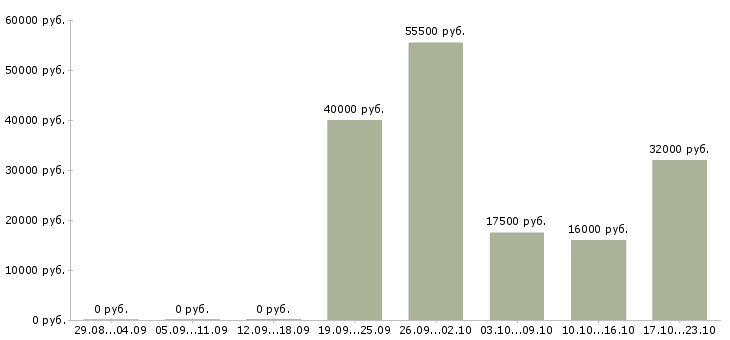 Вакансии менеджер по корпоративному обучению в Воронеже - Медиана зарплат менеджер по корпоративному обучению в Воронеже за 2 месяца