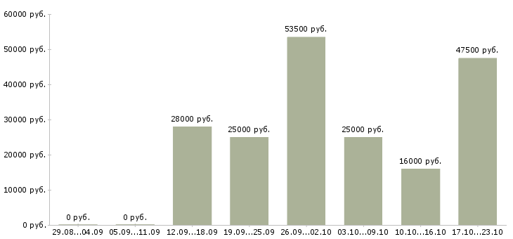 Вакансии менеджер по оформлению Нижний тагил - Медиана зарплат менеджер по оформлению Нижний тагил за 2 месяца