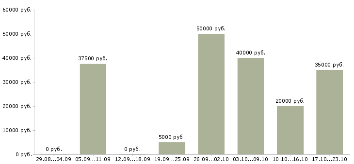 Вакансии менеджер по продажам крупным клиентам Нижний новгород - Медиана зарплат менеджер по продажам крупным клиентам Нижний новгород за 2 месяца