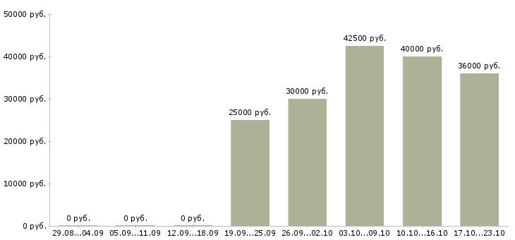 Вакансии менеджер по продажам с обучением в Сочи - Медиана зарплат менеджер по продажам с обучением в Сочи за 2 месяца