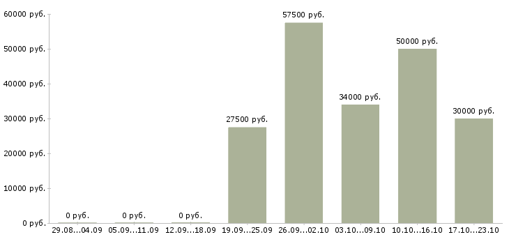 Вакансии менеджер по развитию компании в Воронеже - Медиана зарплат менеджер по развитию компании в Воронеже за 2 месяца