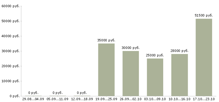Вакансии менеджер по товарам Ростов-на-дону - Медиана зарплат менеджер по товарам Ростов-на-дону за 2 месяца