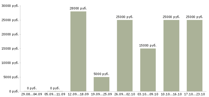 Вакансии менеджер работе с клиентами Карелия - Медиана зарплат менеджер работе с клиентами Карелия за 2 месяца