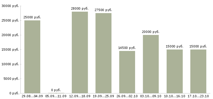 Вакансии менеджер с обучением Карелия - Медиана зарплат менеджер с обучением Карелия за 2 месяца