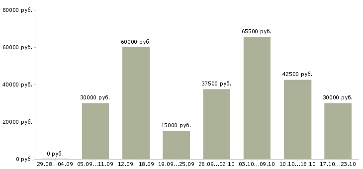 Вакансии менеджер сопровождения в Краснодаре - Медиана зарплат менеджер сопровождения в Краснодаре за 2 месяца