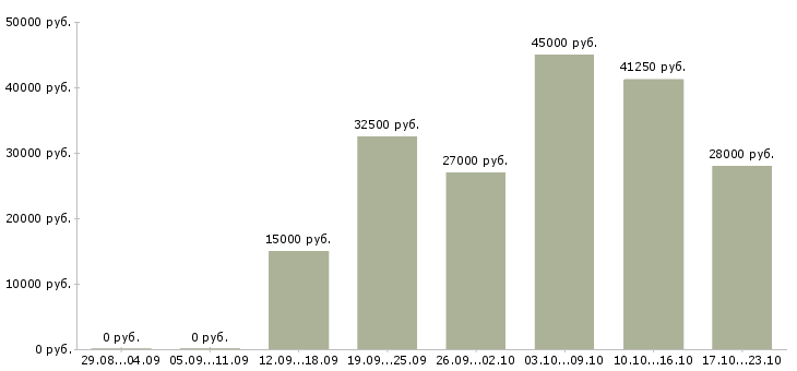 Вакансии менеджер телефонных продаж Ростов-на-дону - Медиана зарплат менеджер телефонных продаж Ростов-на-дону за 2 месяца
