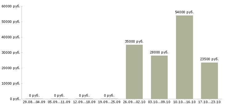 Вакансии менеджеры в офис Кабардино-балкария - Медиана зарплат менеджеры в офис Кабардино-балкария за 2 месяца