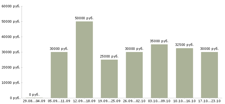 Вакансии менеджеры по развитию в Волгограде - Медиана зарплат менеджеры по развитию в Волгограде за 2 месяца