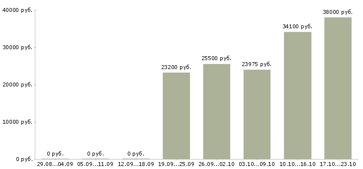 Вакансии мерчандайзер в день Санкт-петербург - Медиана зарплат мерчандайзер в день Санкт-петербург за 2 месяца