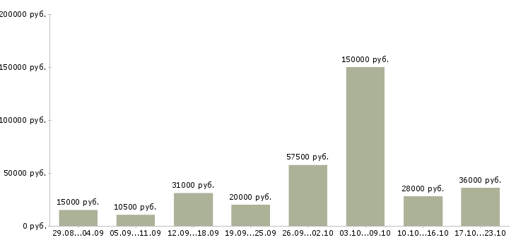 Вакансии на дому в Сочи - Медиана зарплат на дому в Сочи за 2 месяца