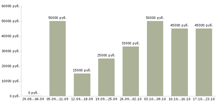 Вакансии на дому на компьютере Татарстан - Медиана зарплат на дому на компьютере Татарстан за 2 месяца
