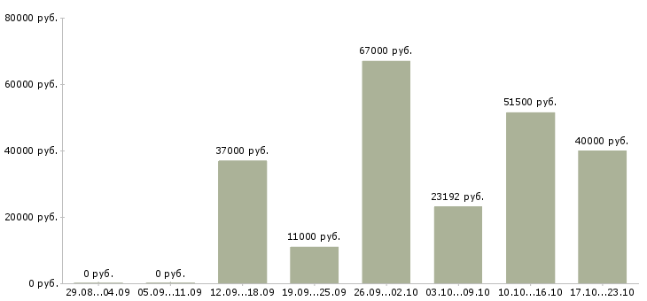 Вакансии на лето в Сочи - Медиана зарплат на лето в Сочи за 2 месяца
