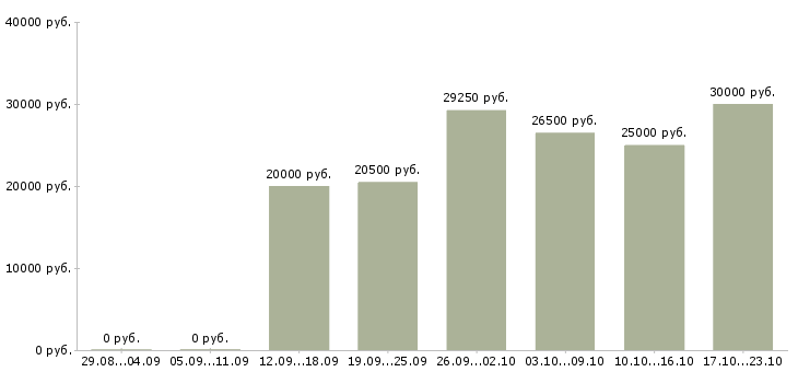 Вакансии на не полный день в Казани - Медиана зарплат на не полный день в Казани за 2 месяца