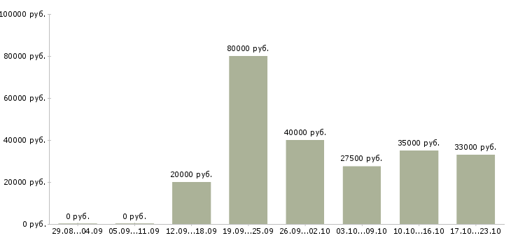 Вакансии начальник отдела в Казани - Медиана зарплат начальник отдела в Казани за 2 месяца