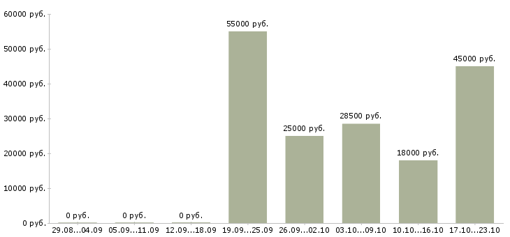 Вакансии оператор консультант в Иркутске - Медиана зарплат оператор консультант в Иркутске за 2 месяца