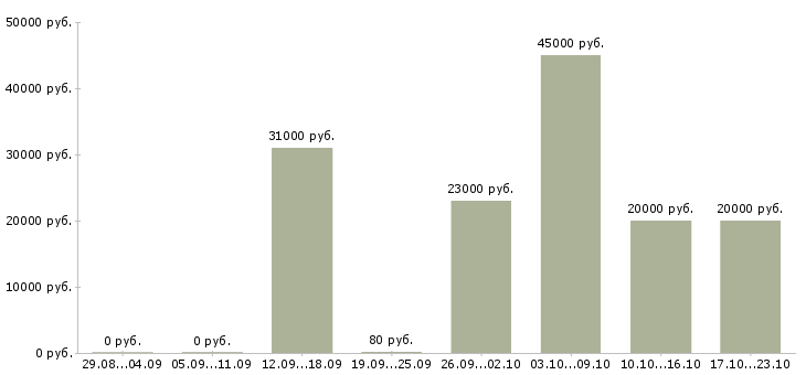 Вакансии оператор на дому в Краснодаре - Медиана зарплат оператор на дому в Краснодаре за 2 месяца