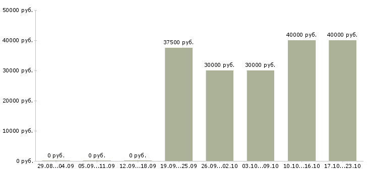 Вакансии оператор по сертификатам в Москве - Медиана зарплат оператор по сертификатам в Москве за 2 месяца