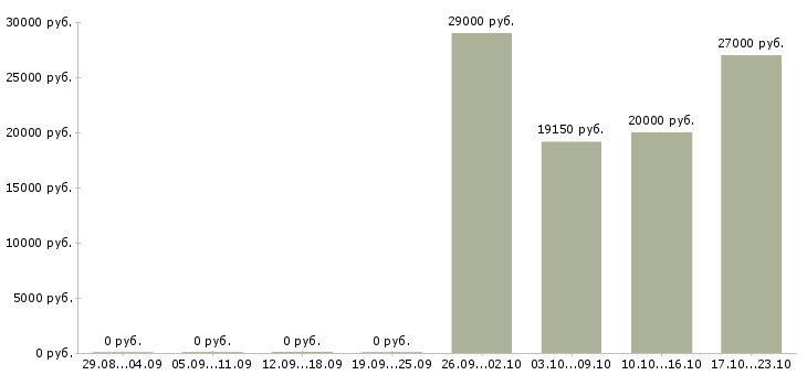 Вакансии оператор телефонного центра в Краснодаре - Медиана зарплат оператор телефонного центра в Краснодаре за 2 месяца