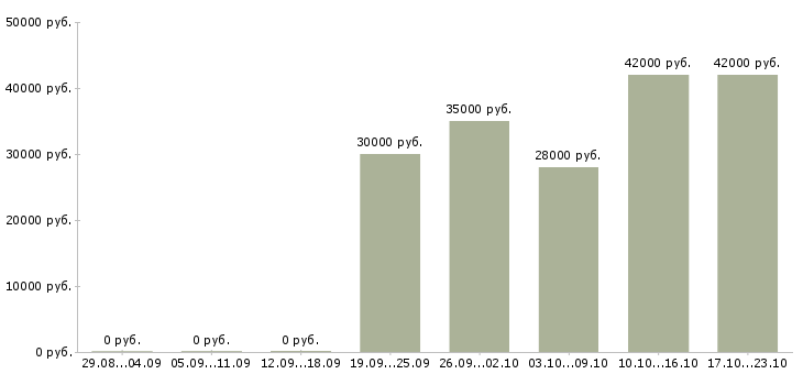 Вакансии операционист в Москве - Медиана зарплат операционист в Москве за 2 месяца
