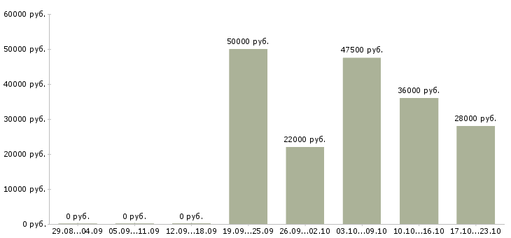 Вакансии офис менеджер в компанию в Иваново - Медиана зарплат офис менеджер в компанию в Иваново за 2 месяца