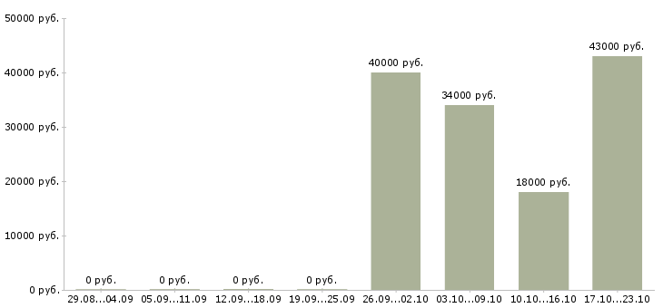 Вакансии офис менеджер оператор в Уфе - Медиана зарплат офис менеджер оператор в Уфе за 2 месяца