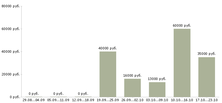 Вакансии офис менеджер продажи в Рязани - Медиана зарплат офис менеджер продажи в Рязани за 2 месяца